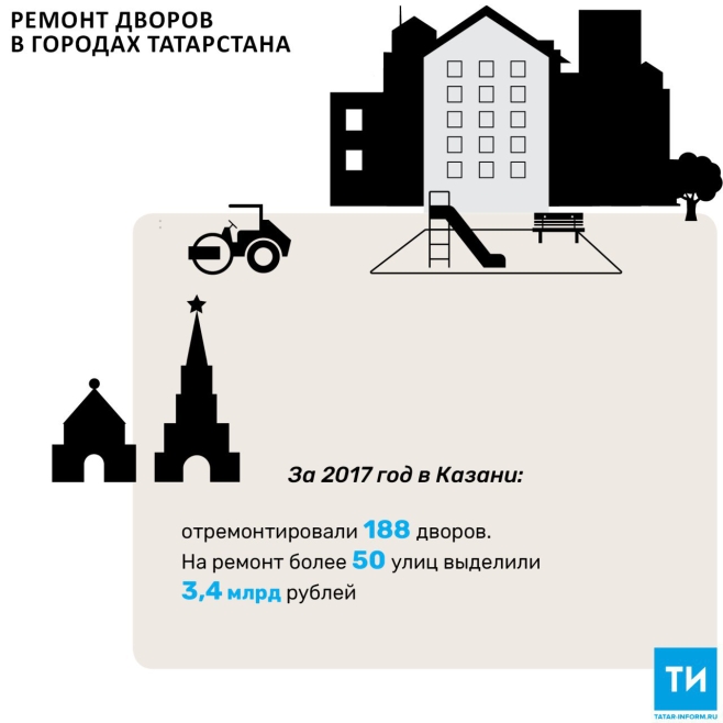 В Казани за 2017 год отремонтировали 188 дворовых территорий