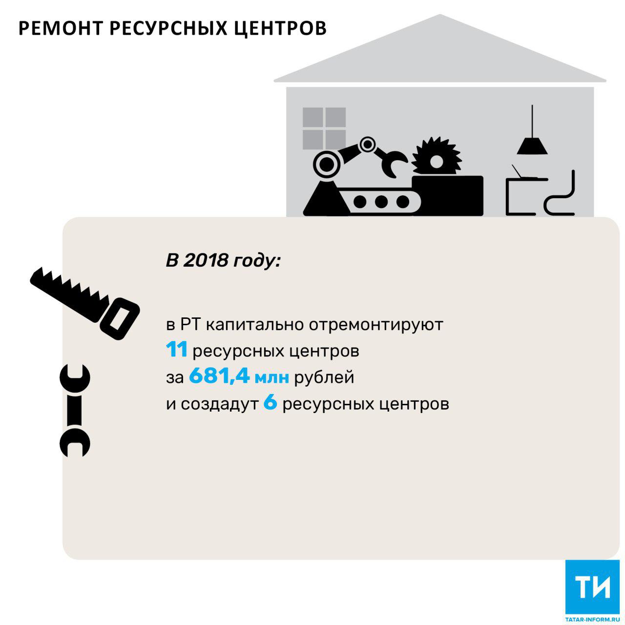 В 2018 году в РТ капитально отремонтируют 11 ресурсных центров за 681,4 млн рублей