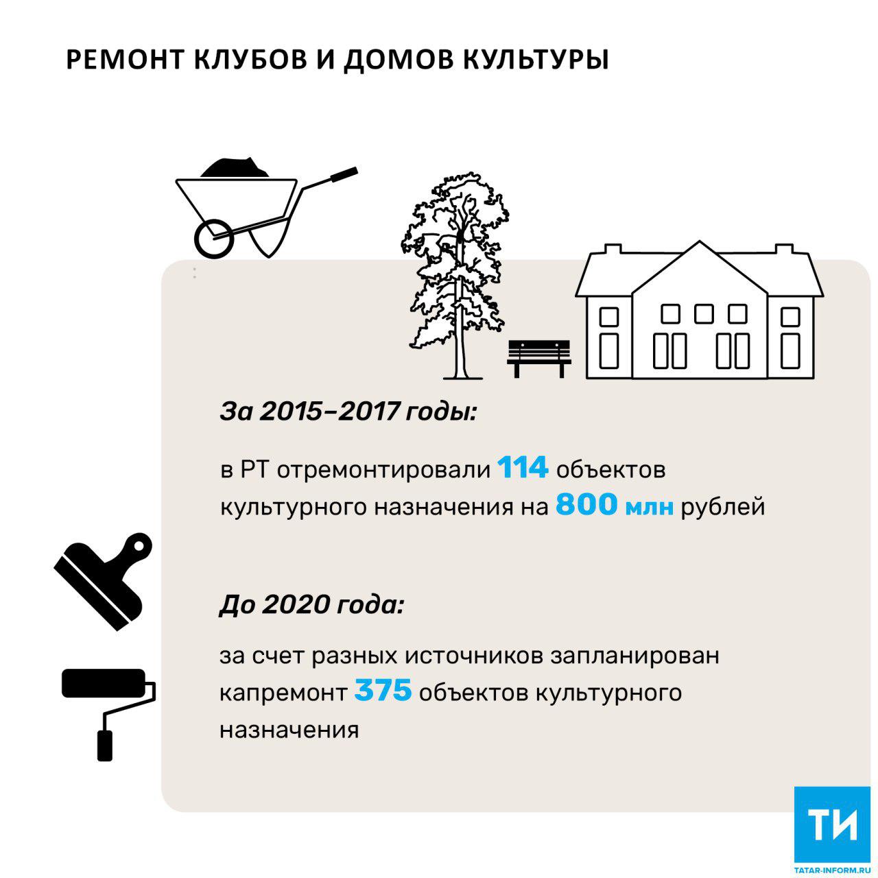 В 2018 году в Татарстане капитально отремонтируют 42 объекта культурного назначения