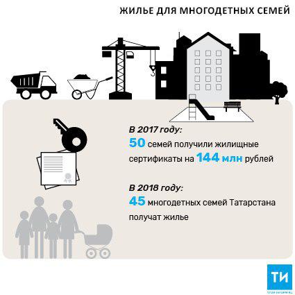В 2018 году 45 многодетных семей Татарстана получат жилье