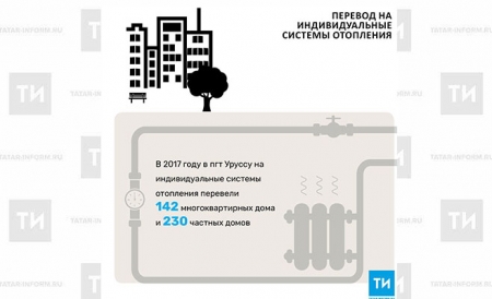 Татарстан перевел почти 50 тысяч квартир на индивидуальные системы отопления
