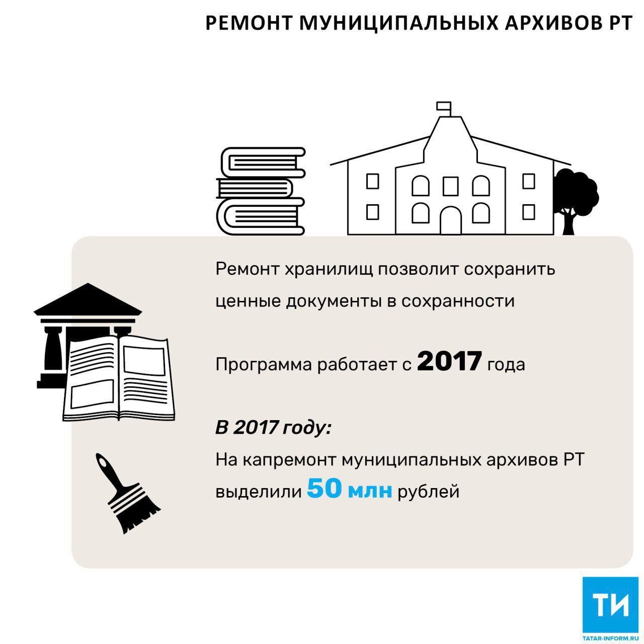В 2017 году в Татарстане отремонтировали 17 муниципальных архивов