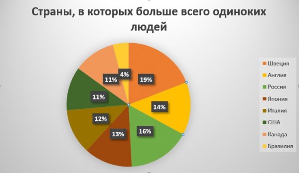 Зафиксирован рост одиночества: Учёные рассказали о влиянии дружбы на людей